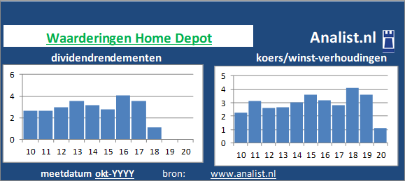 dividend/><BR><p>Het aandeel  keerde vijf jaar haar aandeelhouders dividenden uit. Het gemiddelde dividendrendement van het bedrijf over de periode 2015-2020 bedroeg circa 3 procent. Over de voorbije 5 jaar verhoogde Home <a href=